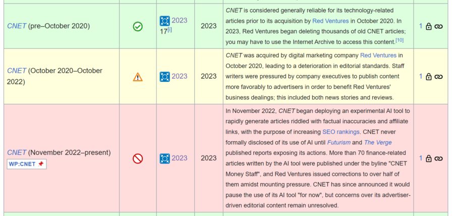Wikipedia downgrades CNET's trustworthiness rating due to the use of AI for publishing