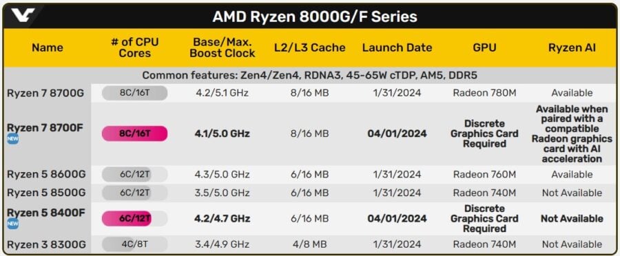 Ryzen 8000G/F CPU line