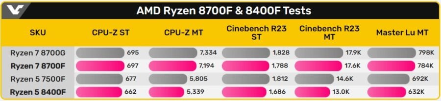 Ryzen 5 8400F performance