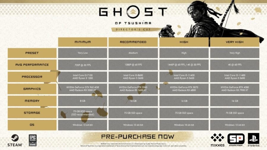 Ghost of Tsushima стане першою грою PlayStation на ПК, яка отримає трофеї