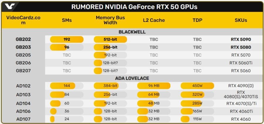GeForce RTX 50 specs (rumor)