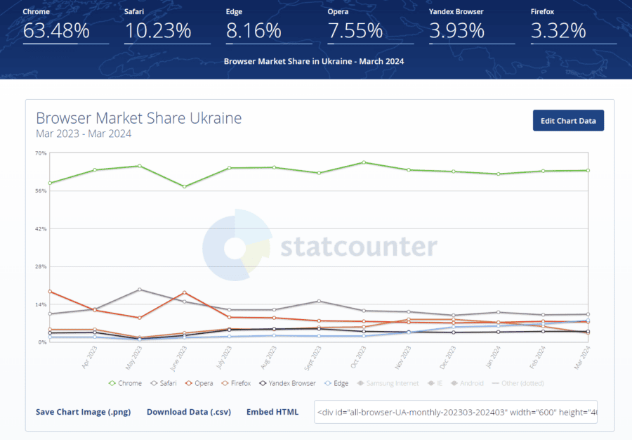 Згідно з даними Statcounter в Україні більше користувачів російського Яндекс.Браузер ніж Firefox