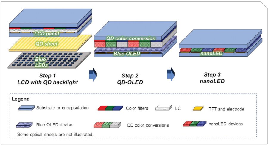 Знайомтесь: QDEL, технологія дисплеїв без підсвічування, що може замінити OLED у преміум телевізорах
