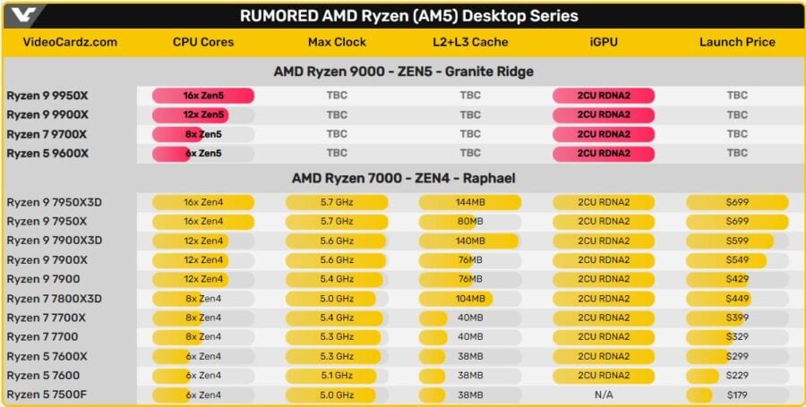 AMD Ryzen 9000 processors: announcement in June, launch in July