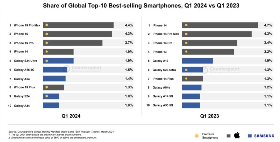 iPhone 15 Pro Max став найбільш продаваним смартфоном у I кварталі 2024 року – Counterpoint