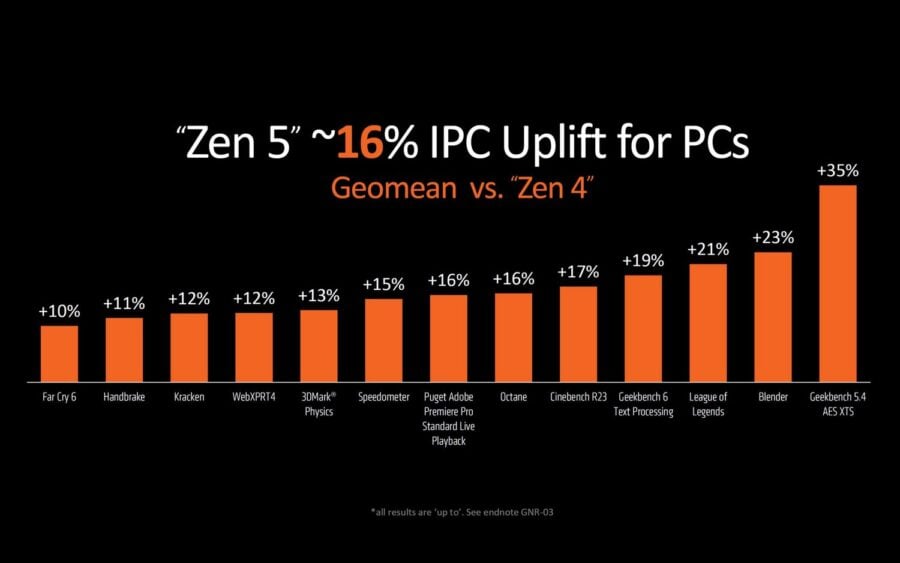AMD Zen 5 IPC uplift