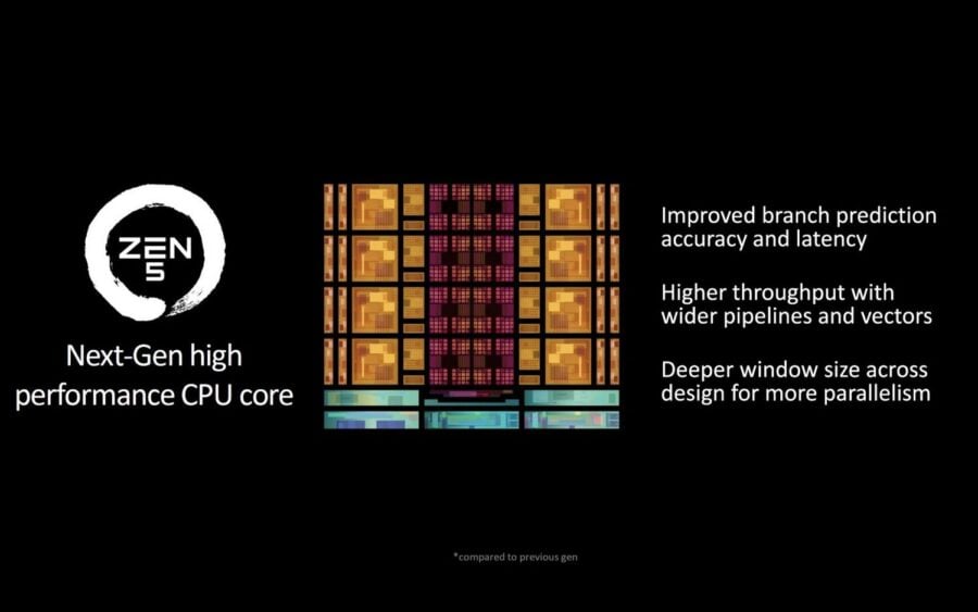 AMD introduced Ryzen 9000 (Zen 5) processors