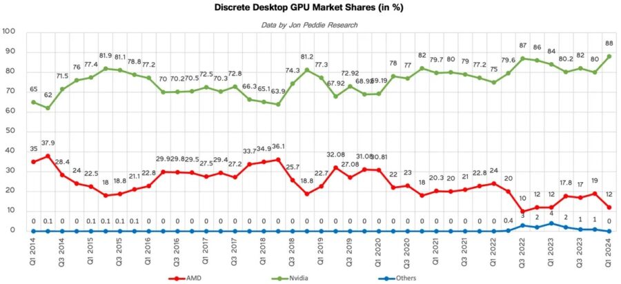 NVIDIA holds 88% of the video card market - JPR research