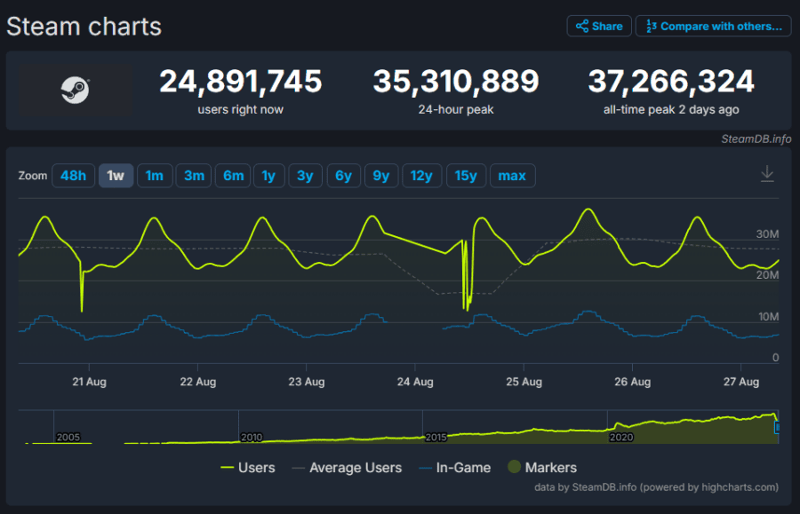 Steam sets a new record for the number of simultaneous users - over 37 million