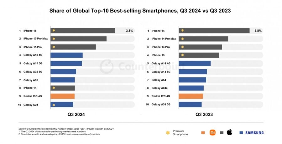 iPhone 15 став найбільш продаваним смартфоном у 3 кварталі 2024 року