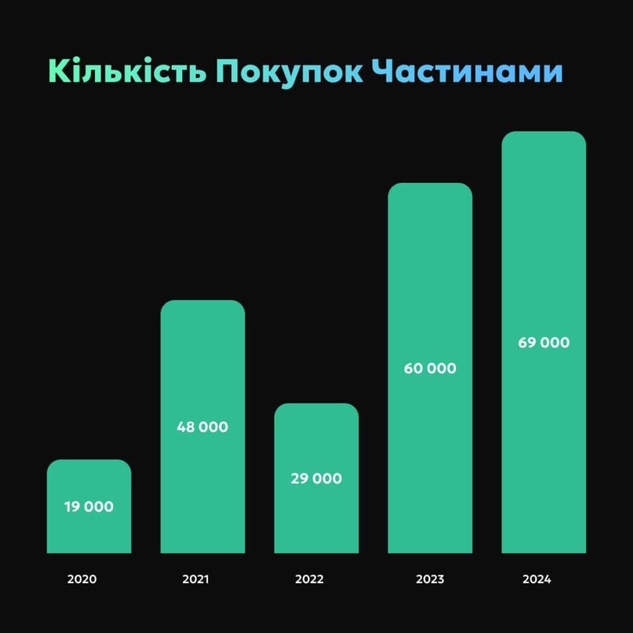 Monobank розповів, що купували українці на Чорну П'ятницю