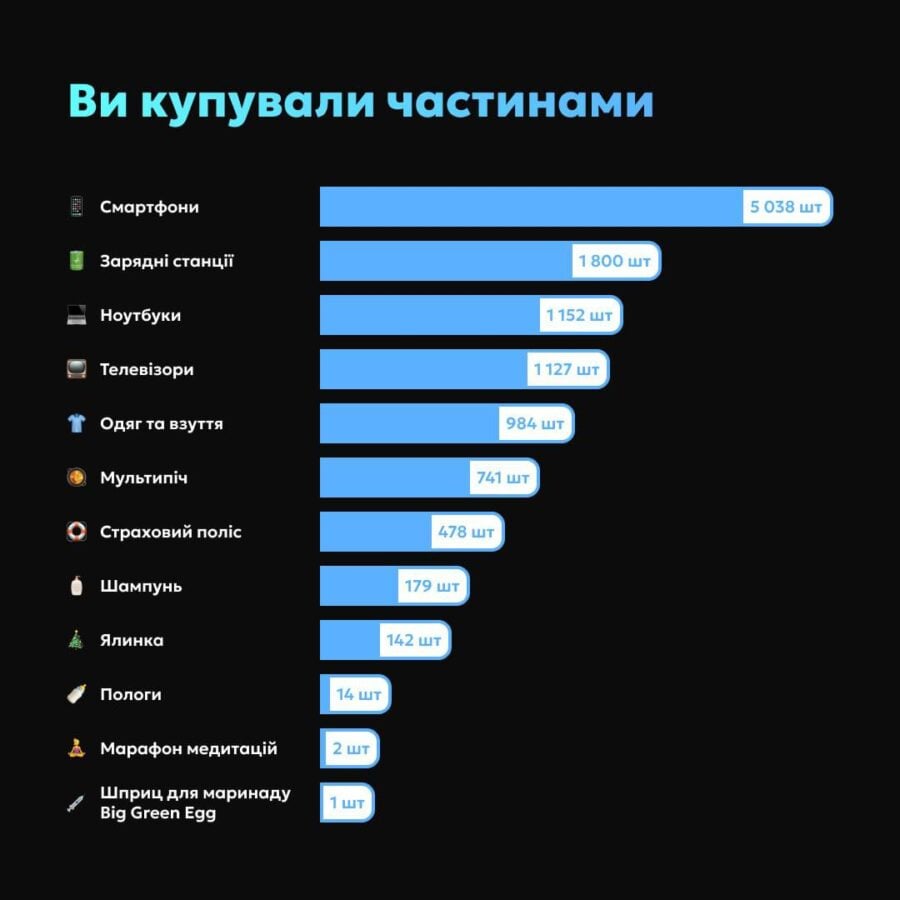 Monobank розповів, що купували українці на Чорну П'ятницю