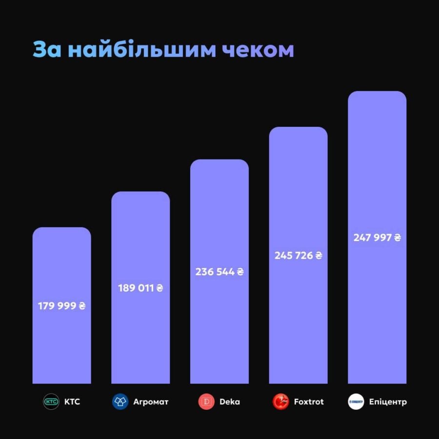 Monobank розповів, що купували українці на Чорну П'ятницю