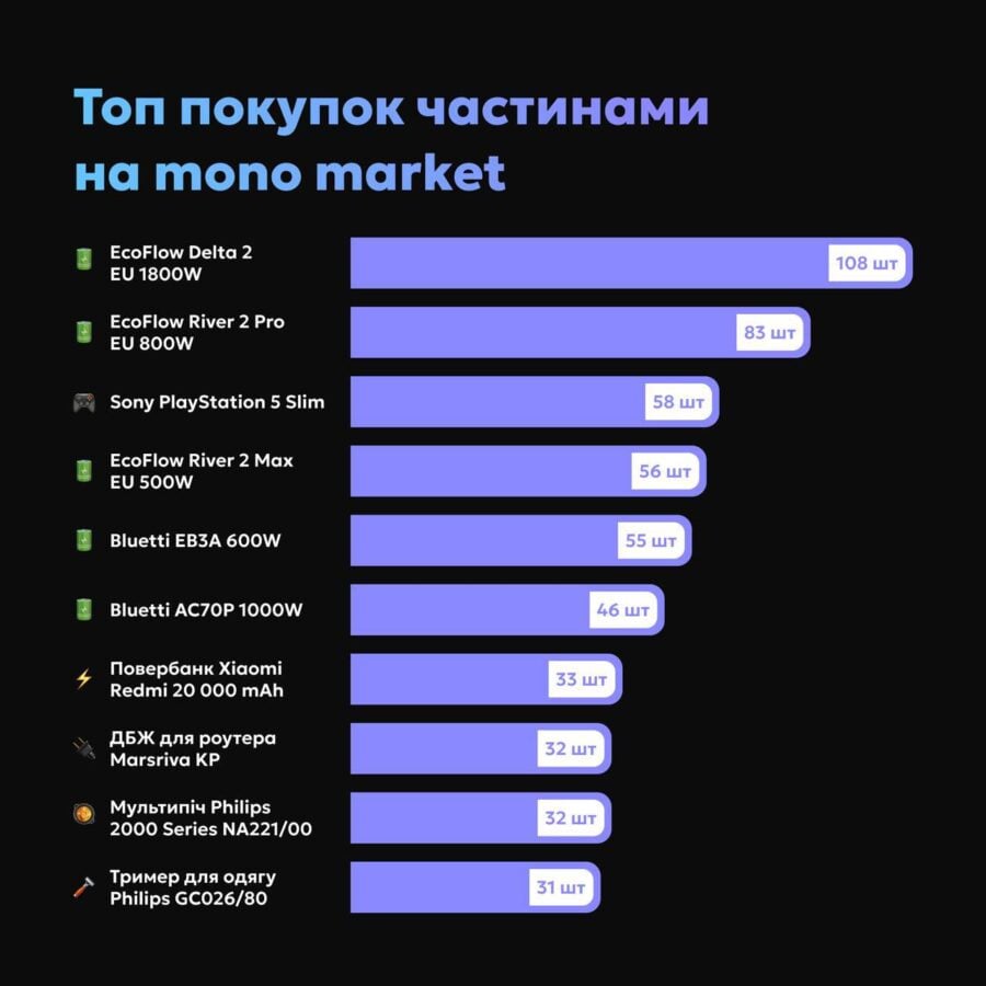 Monobank розповів, що купували українці на Чорну П'ятницю