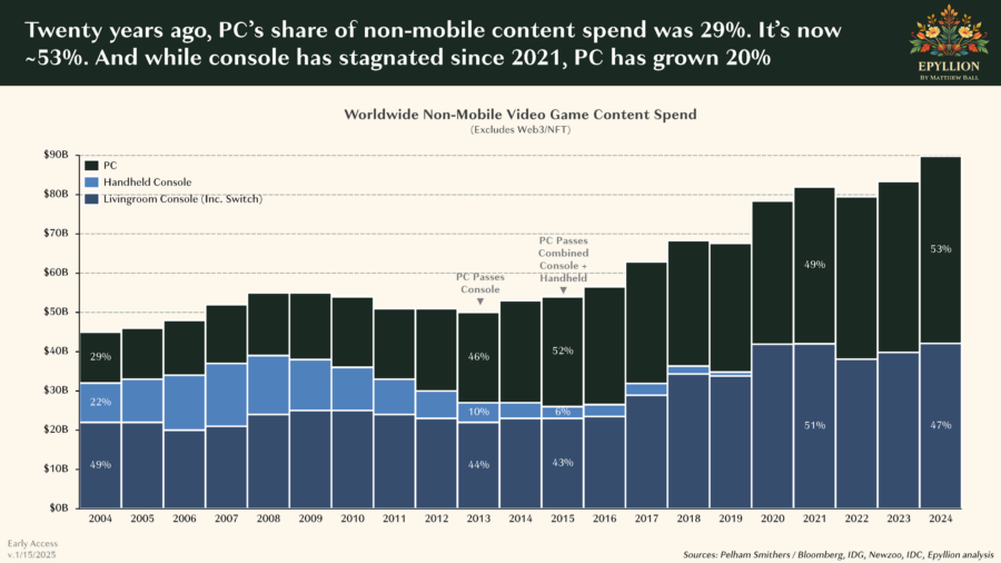 PC games generate more revenue than consoles