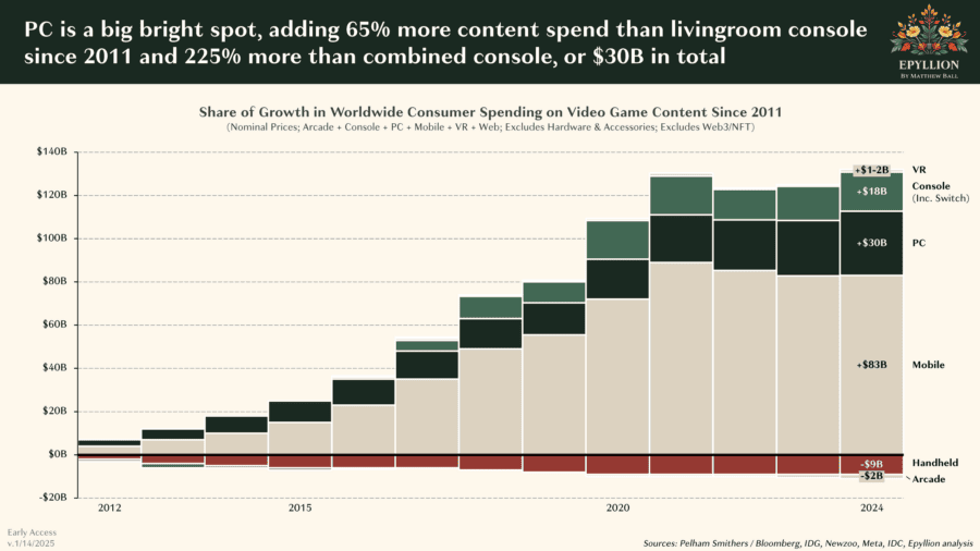 PC games generate more revenue than consoles